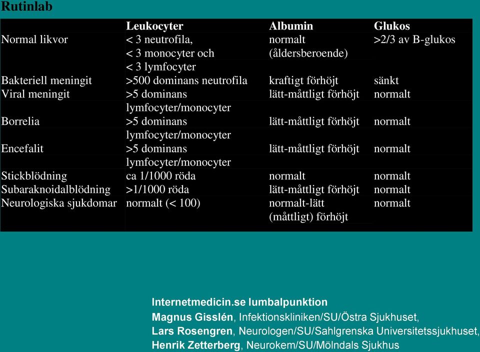 förhöjt normalt lymfocyter/monocyter Stickblödning ca 1/1000 röda normalt normalt Subaraknoidalblödning >1/1000 röda lätt-måttligt förhöjt normalt Neurologiska sjukdomar normalt (< 100) normalt-lätt