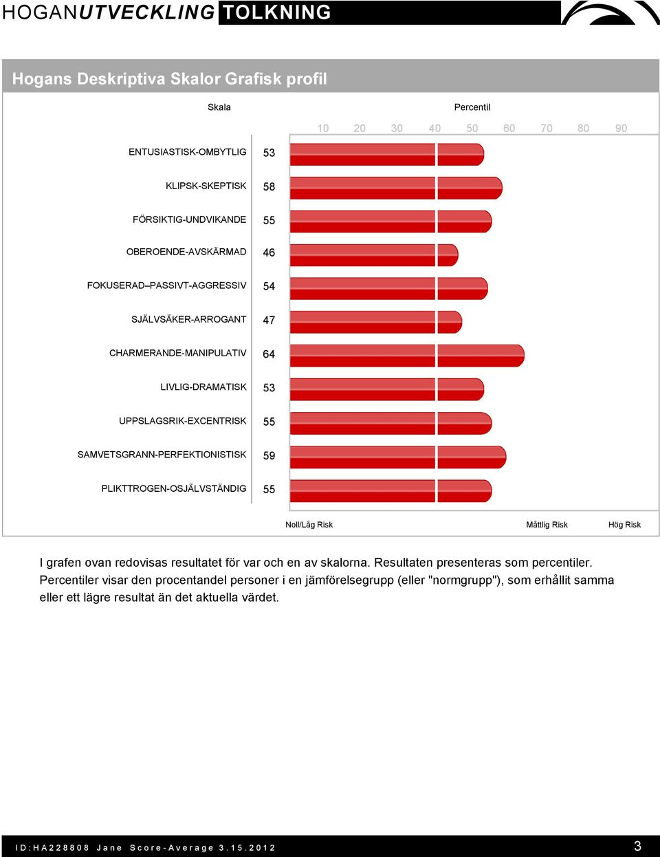 PLIKTTROGEN-OSJÄLVSTÄNDIG 55 Noll/Låg Risk Måttlig Risk Hög Risk I grafen ovan redovisas resultatet för var och en av skalorna. Resultaten presenteras som percentiler.