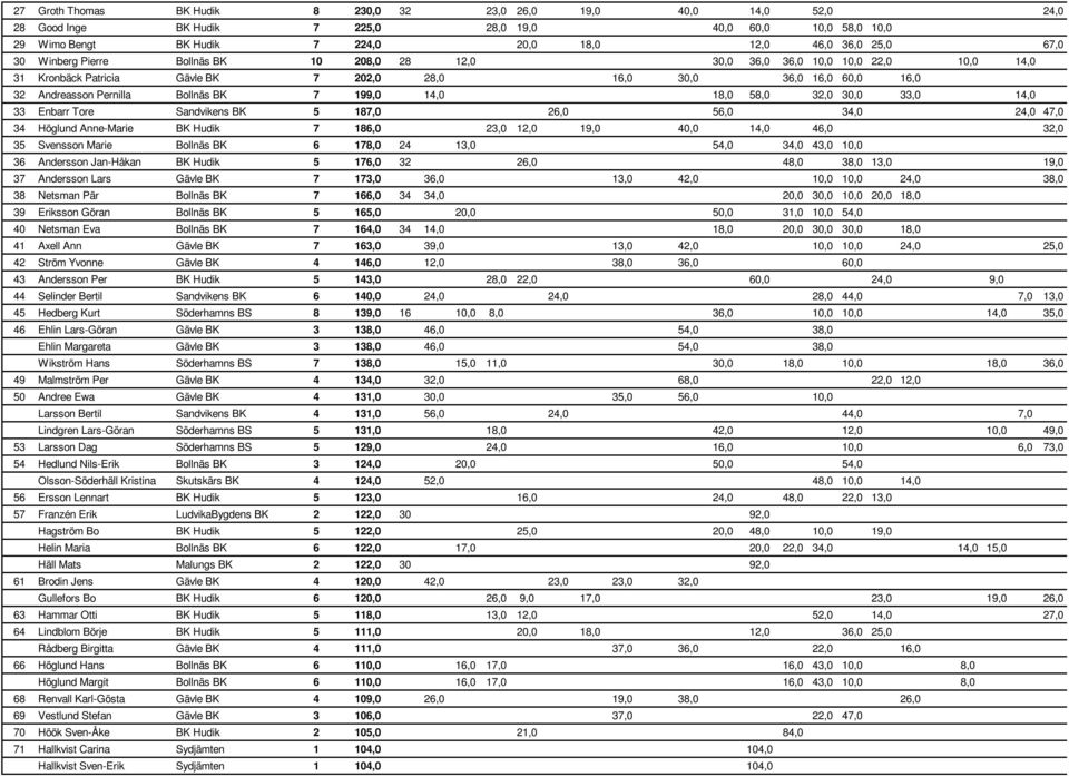 199,0 14,0 18,0 58,0 32,0 30,0 33,0 14,0 33 Enbarr Tore Sandvikens BK 5 187,0 26,0 56,0 34,0 24,0 47,0 34 Höglund Anne-Marie BK Hudik 7 186,0 23,0 12,0 19,0 40,0 14,0 46,0 32,0 35 Svensson Marie