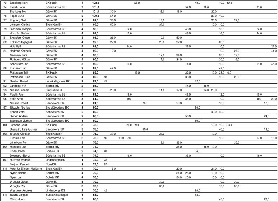 Söderhamns BS 4 98,0 12,0 46,0 16,0 24,0 81 Skarpfors Östen Gävle BK 3 95,0 26,0 19,0 50,0 82 Eriksson Ingegerd Gävle BK 4 92,0 22,0 20,0 22,0 28,0 Hols Egil Söderhamns BS 4 92,0 24,0 36,0 10,0 22,0