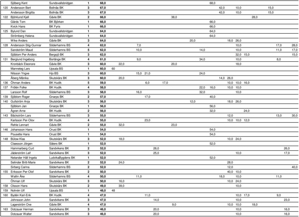 Andersson Stig-Gunnar Söderhamns BS 4 62,0 7,0 10,0 17,0 28,0 Sandström Maud Söderhamns BS 5 62,0 10,0 14,0 10,0 11,0 17,0 Sjöblom Per-Anders Bergsjö BK 3 62,0 32,0 15,0 15,0 131 Berglund Ingeborg