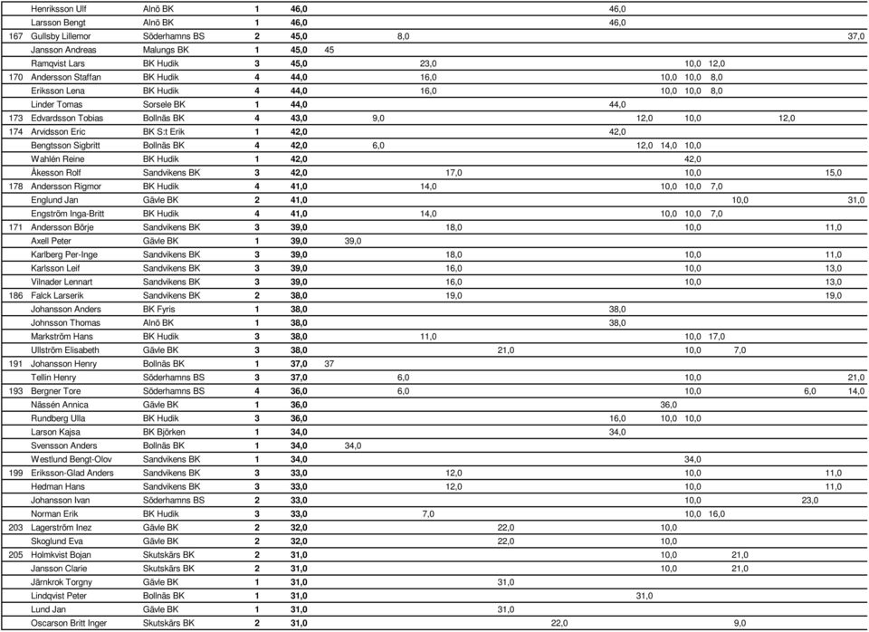 10,0 12,0 174 Arvidsson Eric BK S:t Erik 1 42,0 42,0 Bengtsson Sigbritt Bollnäs BK 4 42,0 6,0 12,0 14,0 10,0 Wahlén Reine BK Hudik 1 42,0 42,0 Åkesson Rolf Sandvikens BK 3 42,0 17,0 10,0 15,0 178