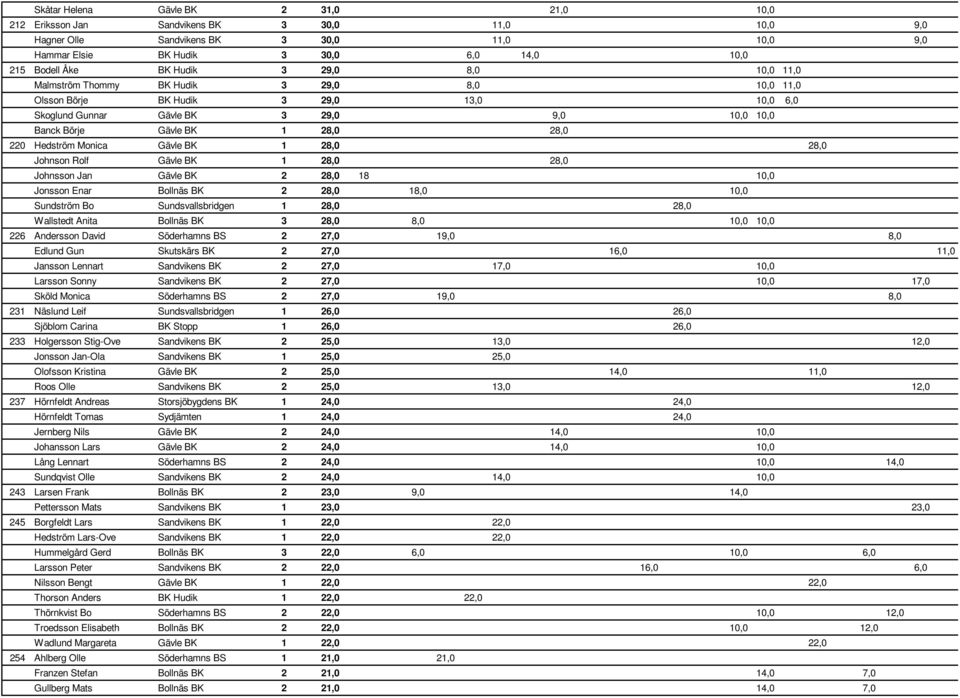 Hedström Monica Gävle BK 1 28,0 28,0 Johnson Rolf Gävle BK 1 28,0 28,0 Johnsson Jan Gävle BK 2 28,0 18 10,0 Jonsson Enar Bollnäs BK 2 28,0 18,0 10,0 Sundström Bo Sundsvallsbridgen 1 28,0 28,0