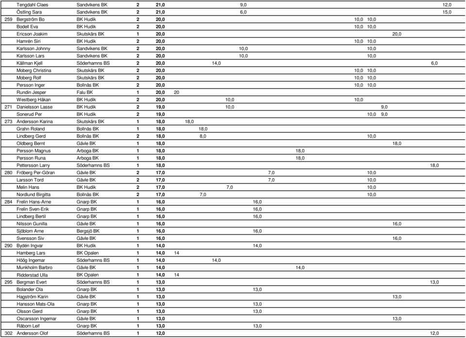 Christina Skutskärs BK 2 20,0 10,0 10,0 Moberg Rolf Skutskärs BK 2 20,0 10,0 10,0 Persson Inger Bollnäs BK 2 20,0 10,0 10,0 Rundin Jesper Falu BK 1 20,0 20 Westberg Håkan BK Hudik 2 20,0 10,0 10,0
