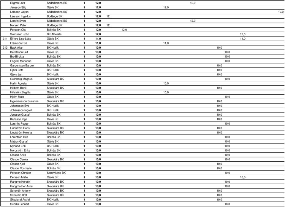 Hudik 1 10,0 10,0 Berntsson Leif Gävle BK 1 10,0 10,0 Bro Birgitta Bollnäs BK 1 10,0 10,0 Engvall Marianne Gävle BK 1 10,0 10,0 Garpensten Barbro Bollnäs BK 1 10,0 10,0 Gjers Britt BK Hudik 1 10,0