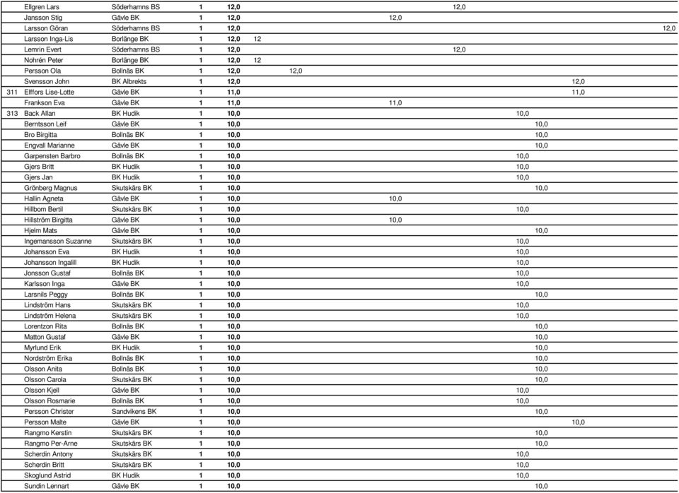 Hudik 1 10,0 10,0 Berntsson Leif Gävle BK 1 10,0 10,0 Bro Birgitta Bollnäs BK 1 10,0 10,0 Engvall Marianne Gävle BK 1 10,0 10,0 Garpensten Barbro Bollnäs BK 1 10,0 10,0 Gjers Britt BK Hudik 1 10,0