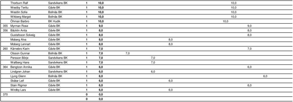 260 Kärnebro Karin Gävle BK 1 7,0 7,0 Olsson Gunnar Bollnäs BK 1 7,0 7,0 Persson Börje Sandvikens BK 1 7,0 7,0 Wallberg Hans Sandvikens BK 1 7,0 7,0 364 Bengtzon Annika Gävle BK 1
