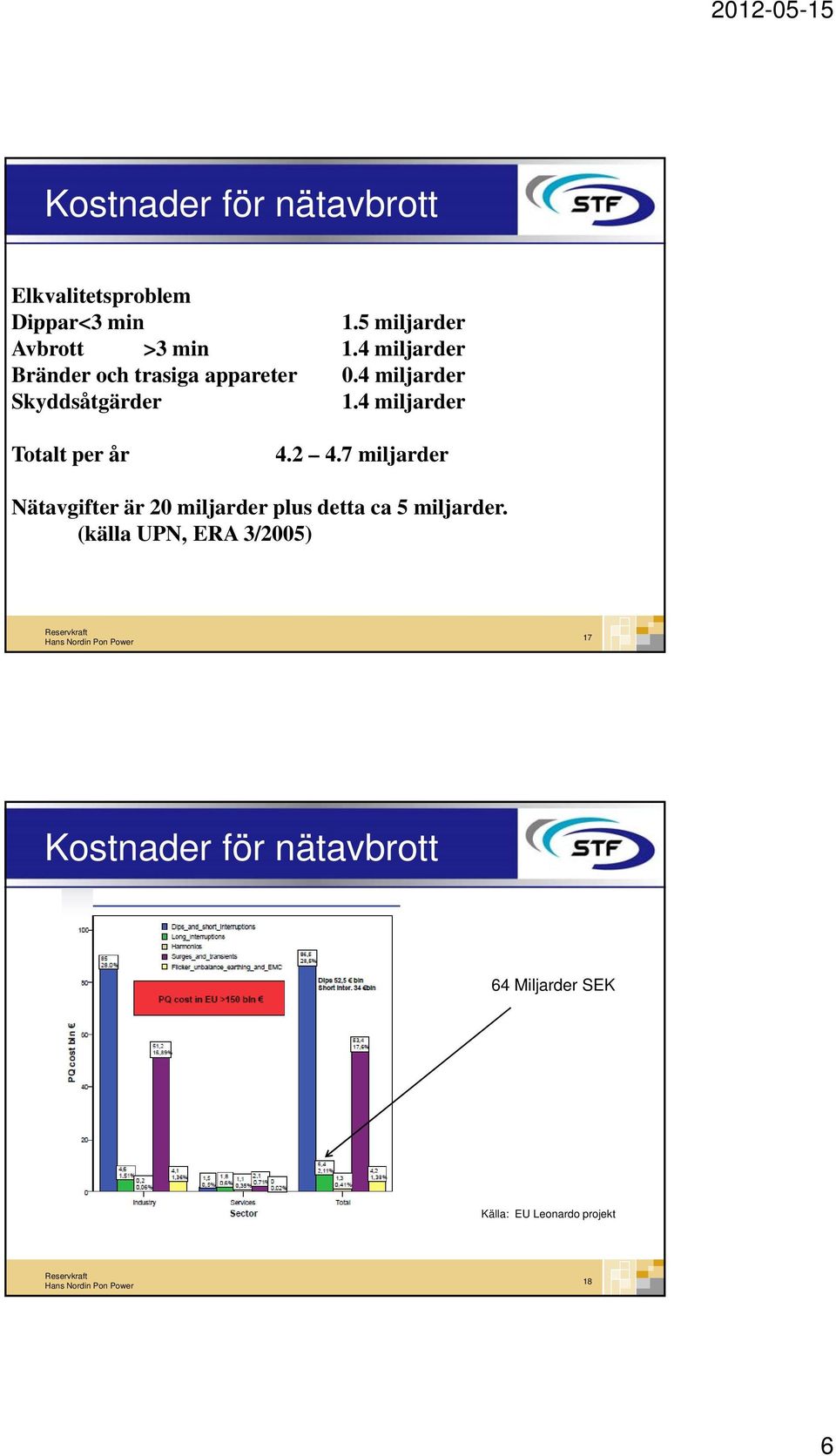 4 miljarder Totalt per år 4.2 4.