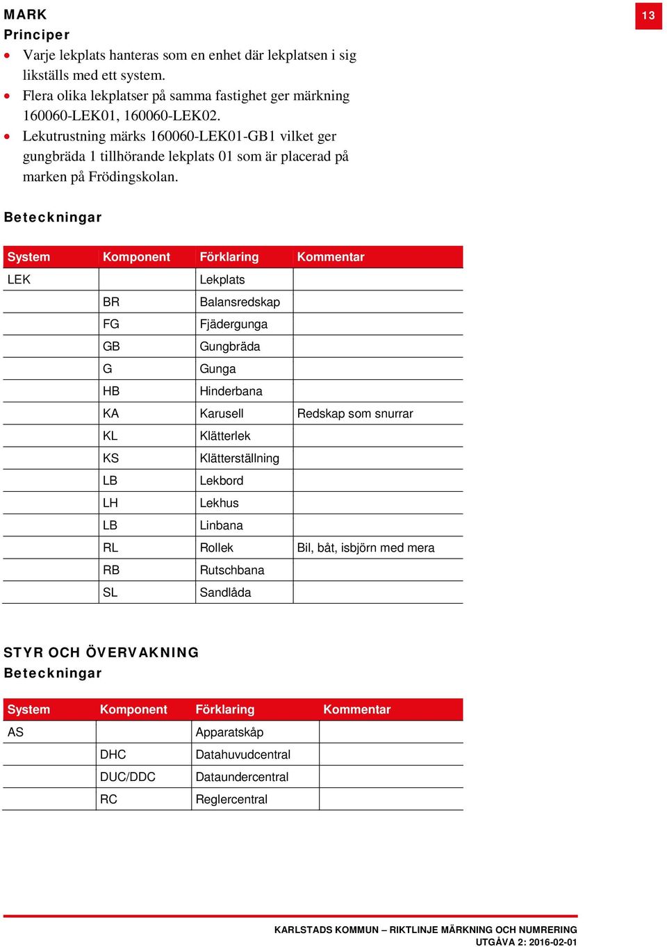 13 Beteckningar System Komponent Förklaring Kommentar LEK Lekplats BR Balansredskap FG Fjädergunga GB Gungbräda G Gunga HB Hinderbana KA Karusell Redskap som snurrar KL Klätterlek KS