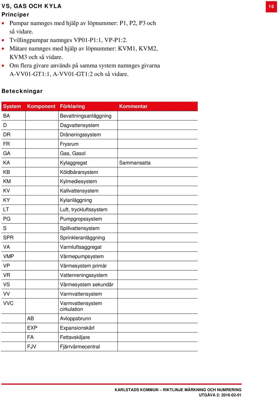 16 Beteckningar System Komponent Förklaring Kommentar BA D DR FR GA Bevattningsanläggning Dagvattensystem Dräneringssystem Frysrum Gas, Gasol KA Kylaggregat Sammansatta KB KM KV KY LT PG S SPR VA VMP