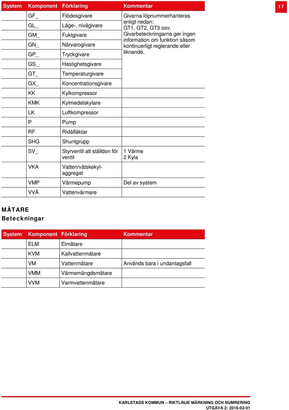 GS_ GT_ GX_ KK KMK LK P RF SHG SV_ VKA Hastighetsgivare Temperaturgivare Koncentrationsgivare Kylkompressor Kylmedelskylare Luftkompressor Pump Ridåfläktar Shuntgrupp Styrventil alt
