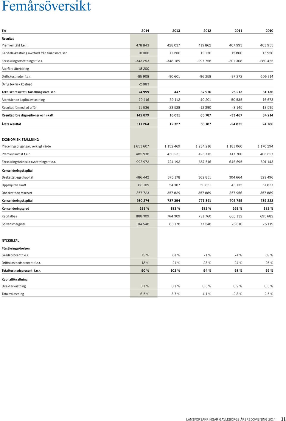 försäkringsrörelsen 74 999 447 37 976 25 213 31 136 Återstående kapitalavkastning 79 416 39 112 40 201-50 535 16 673 Resultat förmedlad affär -11 536-23 528-12 390-8 145-13 595 Resultat före