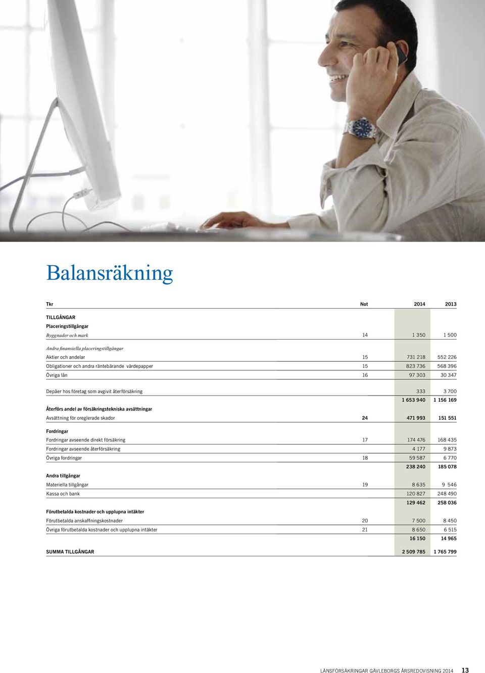 Avsättning för oreglerade skador 24 471 993 151 551 Fordringar Fordringar avseende direkt försäkring 17 174 476 168 435 Fordringar avseende återförsäkring 4 177 9 873 Övriga fordringar 18 59 587 6