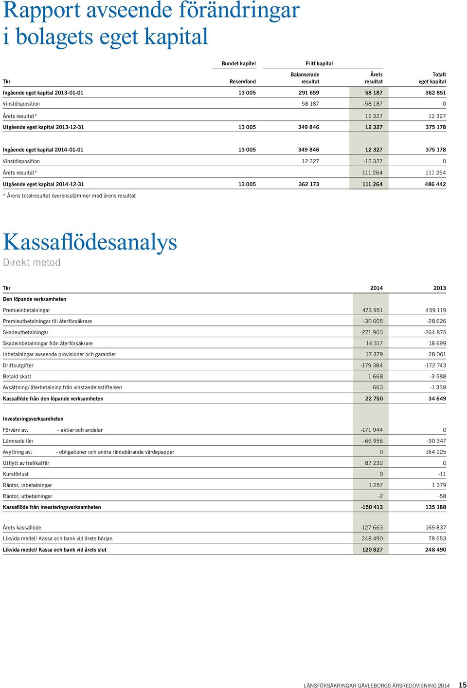 375 178 Vinstdisposition 12 327-12 327 0 Årets resultat* 111 264 111 264 Utgående eget kapital 2014-12-31 13 005 362 173 111 264 486 442 * Årens totalresultat överensstämmer med årens resultat