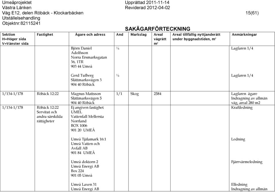 Röbäck 12:22 Ej angiven fastighet UMEL Vattenfall Mellersta Norrland BOX 1006 901 20 UMEÅ Umeå Tjälamark 16:1 Umeå Vatten och
