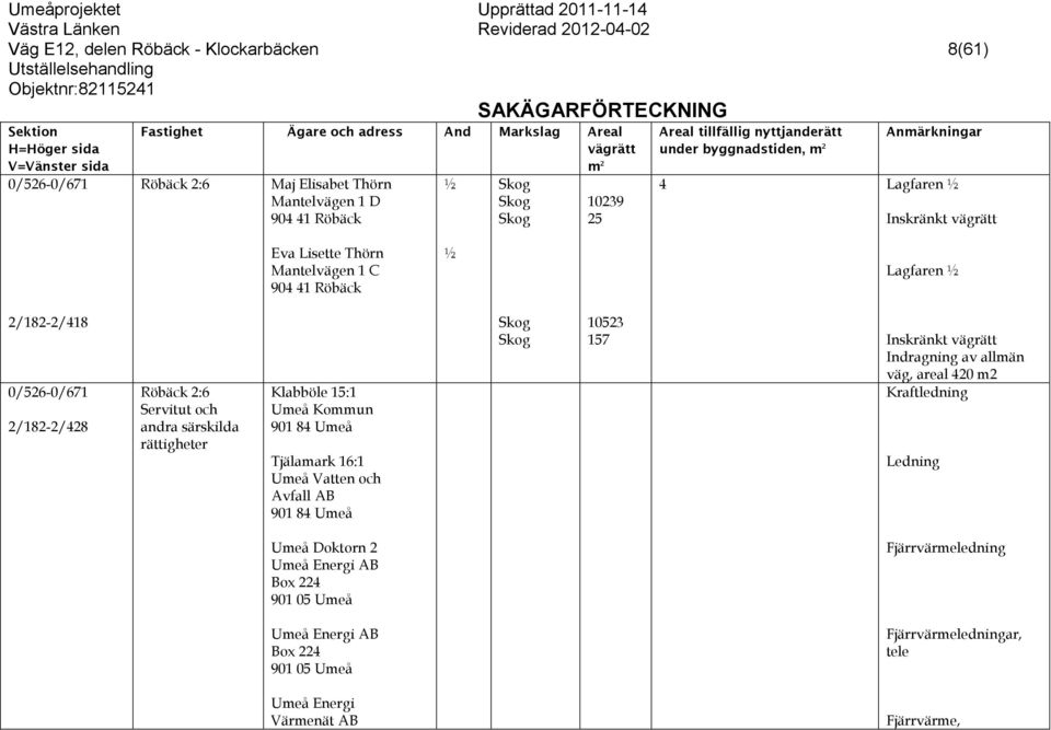 2/182-2/428 Röbäck 2:6 Klabböle 15:1 Umeå Kommun Tjälamark 16:1 Umeå Vatten och Avfall AB 10523 157 Inskränkt väg, areal 420