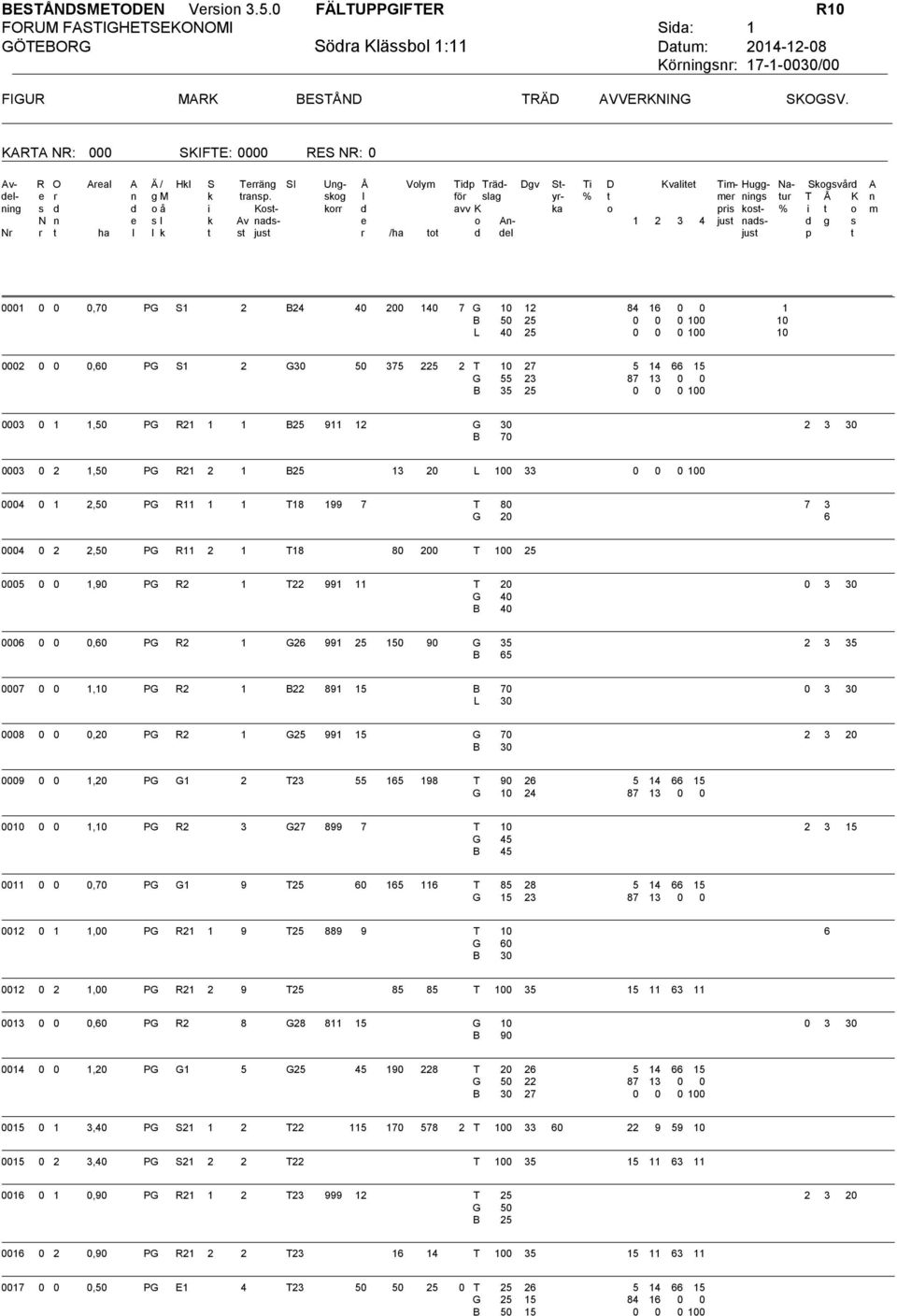 skog l för slag yr- % t mer nings tur T Å K o å i Kost- korr d avv K ka o pris kost- % i t o s l k Av nads- e o An- 1 2 3 4 just nads- d g s l k t st just r /ha tot d del just p t Avdel- ning Nr R O