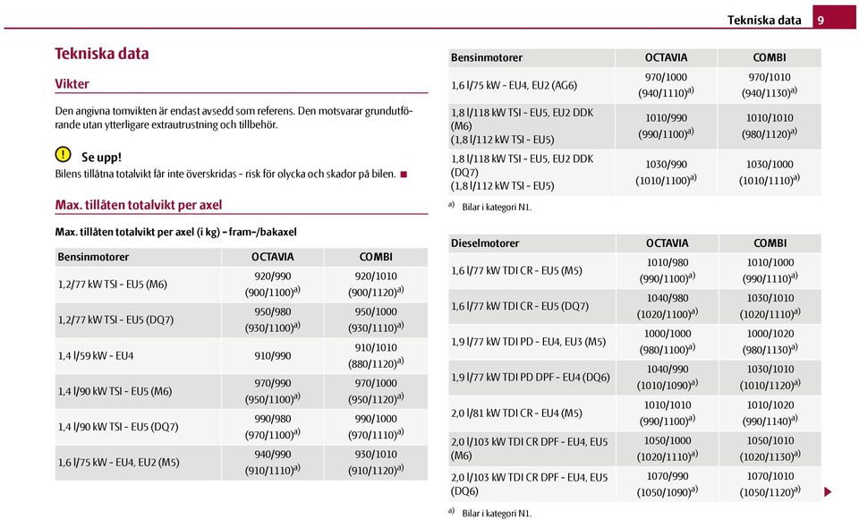 tillåten totalvikt per axel (i kg) - fram-/bakaxel Bensinmotorer OCTAVIA COMBI 1,2/77 kw TSI - EU5 (M6) 1,2/77 kw TSI - EU5 (DQ7) 1,4 l/59 kw - EU4 910/990 1,4 l/90 kw TSI - EU5 (M6) 1,4 l/90 kw TSI