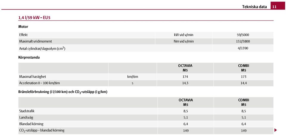 -utsläpp (i g/km) OCTAVIA Maximal hastighet km/tim 174 173 Acceleration 0-100 km/tim s 14,3 14,4 OCTAVIA