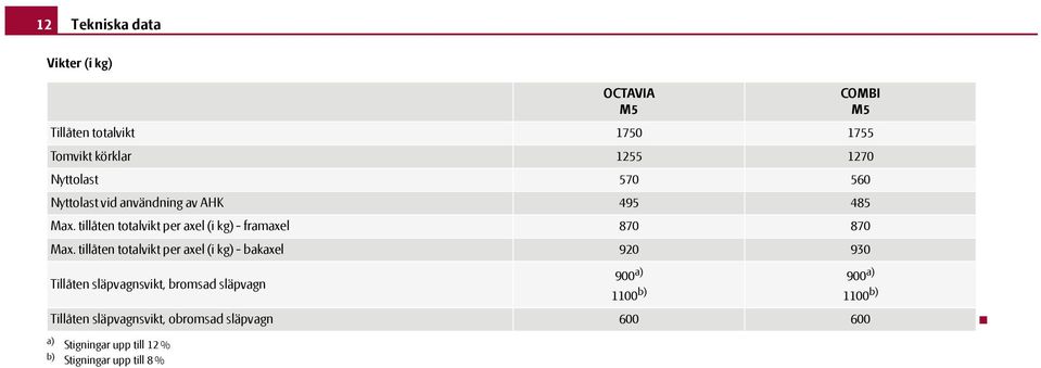 tillåten totalvikt per axel (i kg) - bakaxel 920 930 Tillåten släpvagnsvikt, bromsad släpvagn Tillåten
