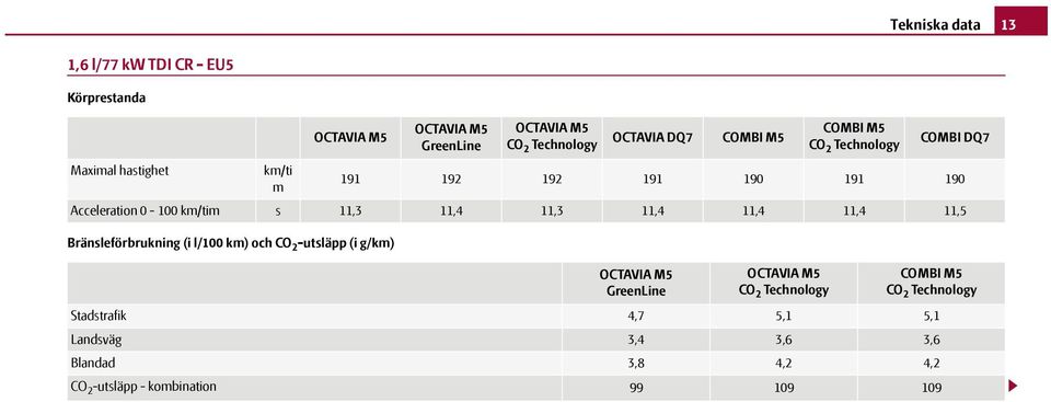 192 191 190 191 190 Acceleration 0-100 km/tim s 11,3 11,4 11,3 11,4 11,4 11,4 11,5 OCTAVIA GreenLine OCTAVIA CO 2 Technology