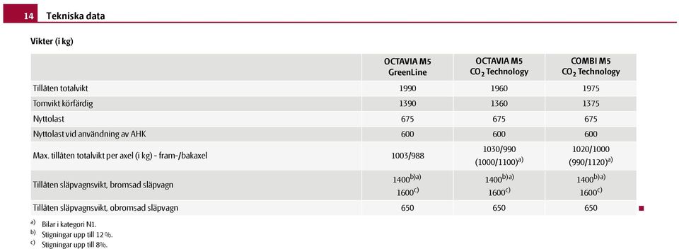 tillåten totalvikt per axel (i kg) - fram-/bakaxel 1003/988 Tillåten släpvagnsvikt, bromsad släpvagn a) Bilar i kategori N1.