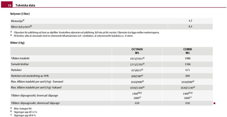 Vikter (i kg) OCTAVIA Tillåten totalvikt 1971/1951 a) COMBI 1986 Tomvikt körklar 1371/1395 a) 1386 Nyttolast 675/655 a) 675 Nyttolast vid användning av AHK 600/580 a) 600 Max.