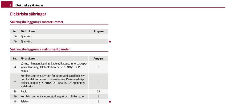 Förbrukare Ampere 4 Värme, Klimatanläggning, Backstrålkastare, Innerbackspegelavbländning, Telefonförberedelse, START/STOPPknapp 5 6
