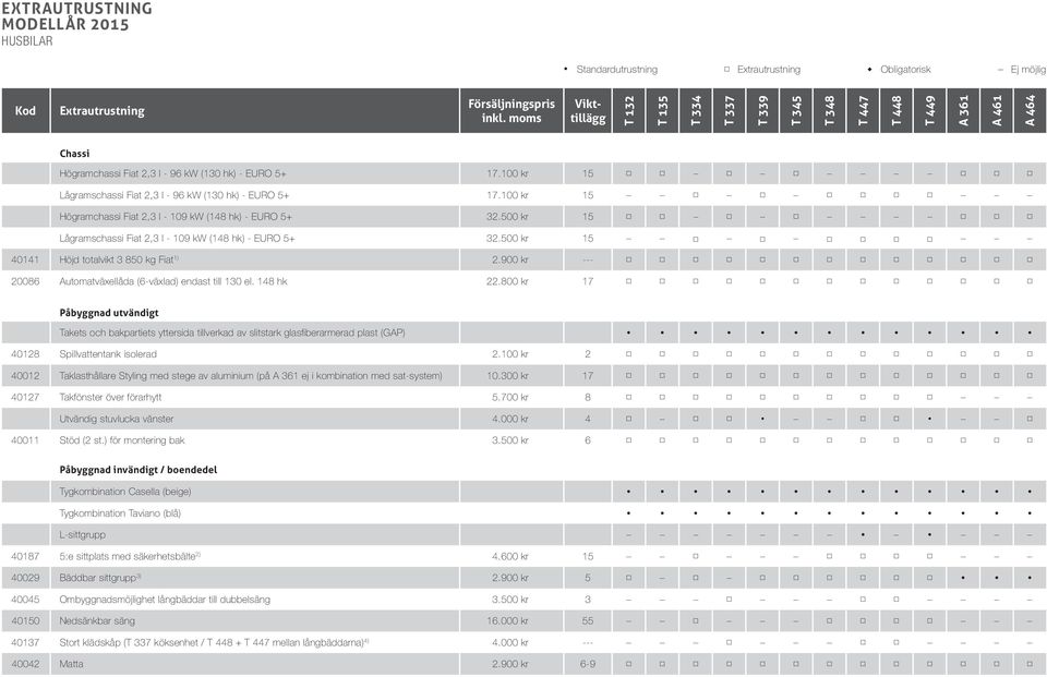 100 kr 15 Lågramschassi Fiat 2,3 l - 96 kw (130 hk) - EURO 5+ 17.100 kr 15 Högramchassi Fiat 2,3 l - 109 kw (148 hk) - EURO 5+ 32.500 kr 15 Lågramschassi Fiat 2,3 l - 109 kw (148 hk) - EURO 5+ 32.