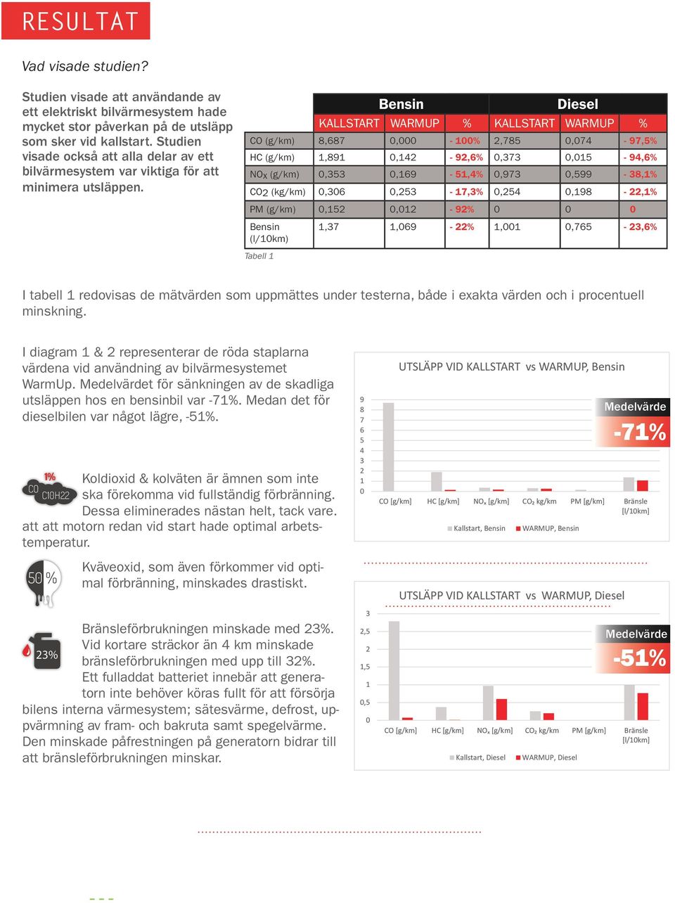 Bensin Diesel KALLSTART WARMUP % KALLSTART WARMUP % CO (g/km) 8,687 0,000-100% 2,785 0,074-97,5% HC (g/km) 1,891 0,142-92,6% 0,373 0,015-94,6% NOx (g/km) 0,353 0,169-51,4% 0,973 0,599-38,1% CO2