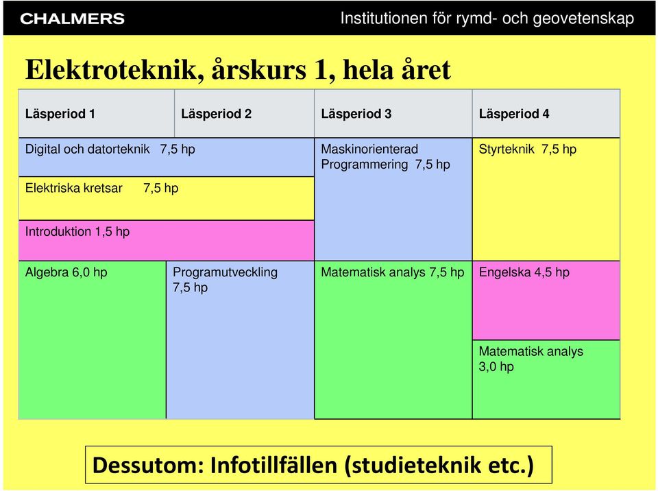 Programmering 7,5 hp Styrteknik 7,5 hp Introduktion 1,5 hp Algebra 6,0 hp Programutveckling 7,5 hp