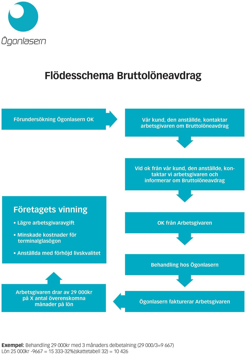 för terminalglasögon Anställda med förhöjd livskvalitet Behandling hos Ögonlasern Arbetsgivaren drar av 29 000kr på X antal överenskomna månader på lön