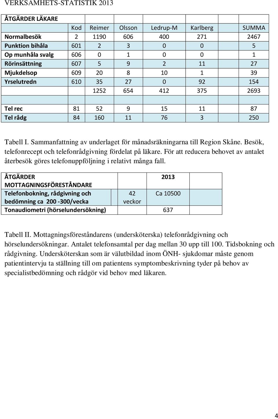 Sammanfattning av underlaget för månadsräkningarna till Region Skåne. Besök, telefonrecept och telefonrådgivning fördelat på läkare.