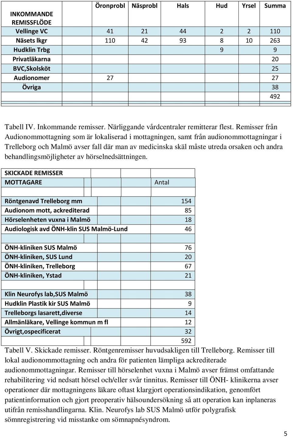 Remisser från Audionommottagning som är lokaliserad i mottagningen, samt från audionommottagningar i Trelleborg och Malmö avser fall där man av medicinska skäl måste utreda orsaken och andra