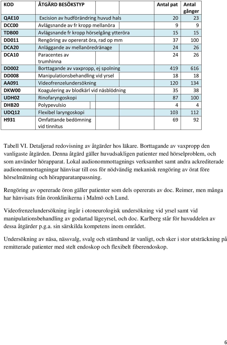 Manipulationsbehandling vid yrsel 18 18 AA091 Videofrenzelundersökning 120 134 DKW00 Koagulering av blodkärl vid näsblödning 35 38 UDH02 Rinofaryngoskopi 87 100 DHB20 Polypevulsio 4 4 UDQ12 Flexibel