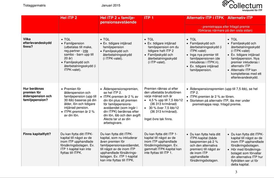 återbetalningsskydd (i ITPK-valet) Inga nya premier till familjepensionen (de inkluderas i ITPK:n). familjepension. återbetalningsskydd (i ITPK-valet) familjepension.