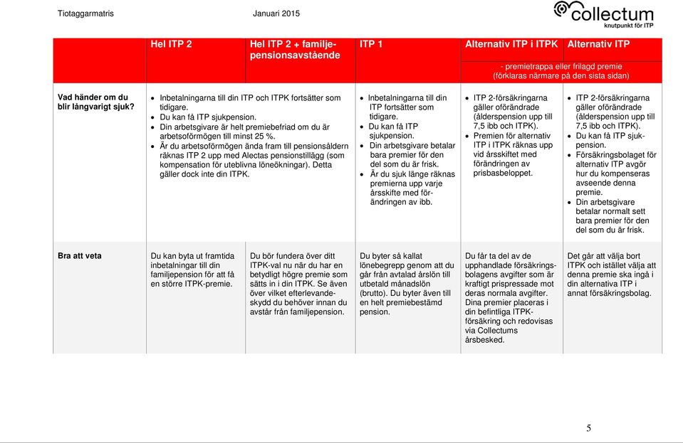 Är du arbetsoförmögen ända fram till pensionsåldern räknas ITP 2 upp med Alectas pensionstillägg (som kompensation för uteblivna löneökningar). Detta gäller dock inte din ITPK.