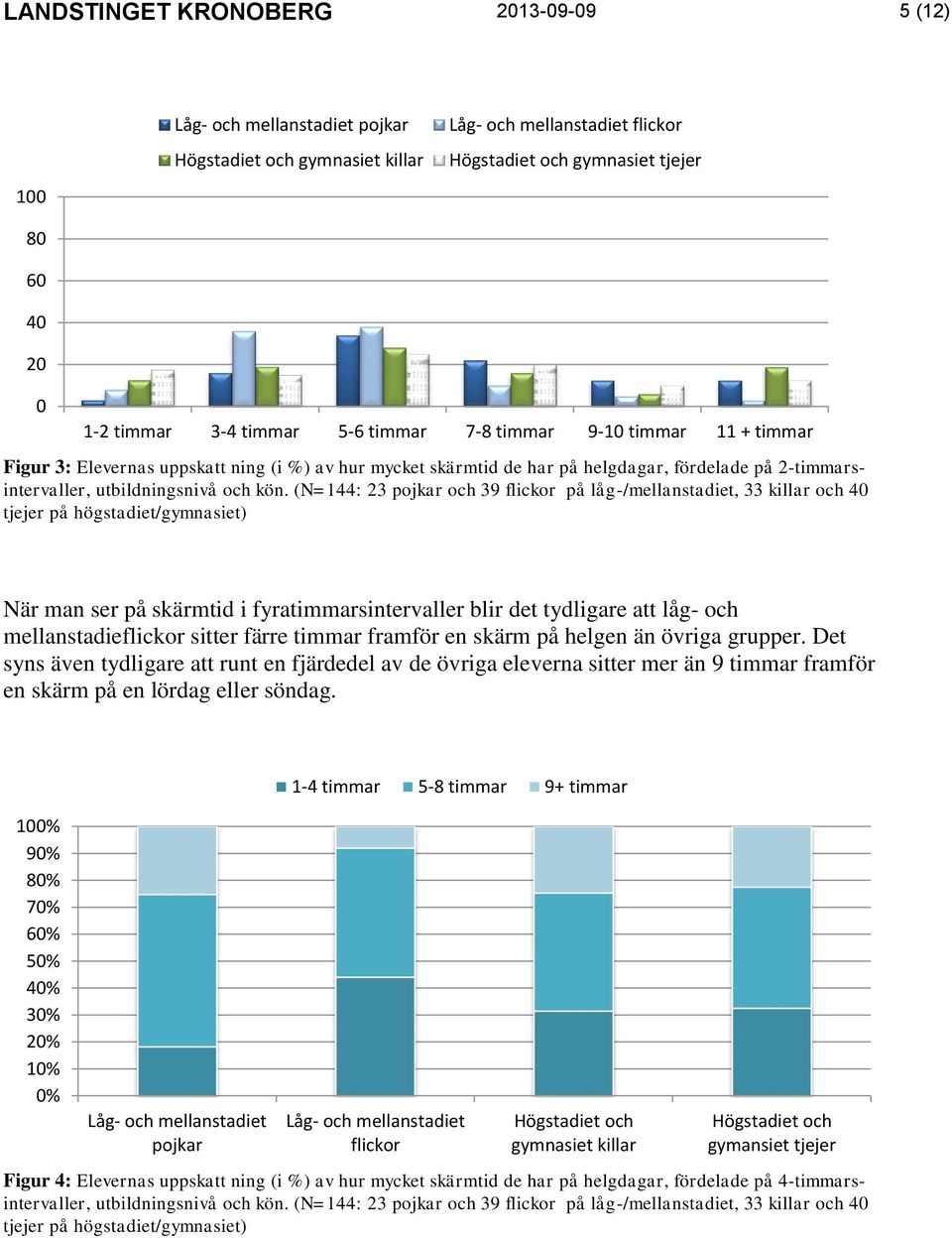 (N=144: 23 pojkar och 39 flickor på låg-/mellanstadiet, 33 killar och 4 tjejer på högstadiet/gymnasiet) När man ser på skärmtid i fyratimmarsintervaller blir det tydligare att låg- och