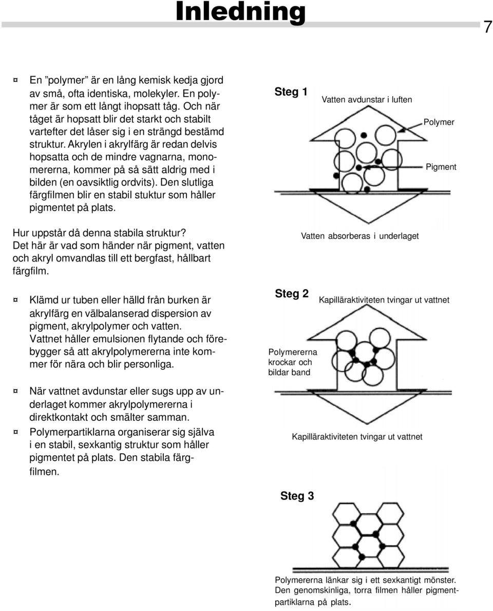 Akrylen i akrylfärg är redan delvis hopsatta och de mindre vagnarna, monomererna, kommer på så sätt aldrig med i bilden (en oavsiktlig ordvits).