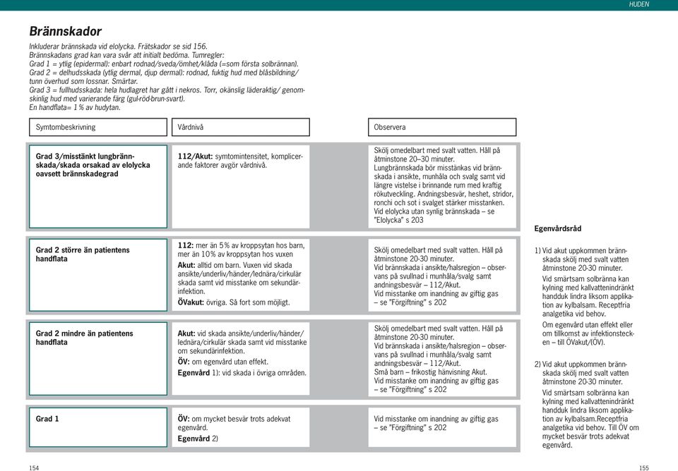 Grad 2 = delhudsskada (ytlig dermal, djup dermal): rodnad, fuktig hud med blåsbildning/ tunn överhud som lossnar. Smärtar. Grad 3 = fullhudsskada: hela hudlagret har gått i nekros.