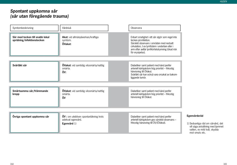 Särskild observans i områden med nedsatt cirkulation, t ex lymfödem i underben eller i arm efter axillär lymfkörtelutrymning (ökad risk för erysipelas).