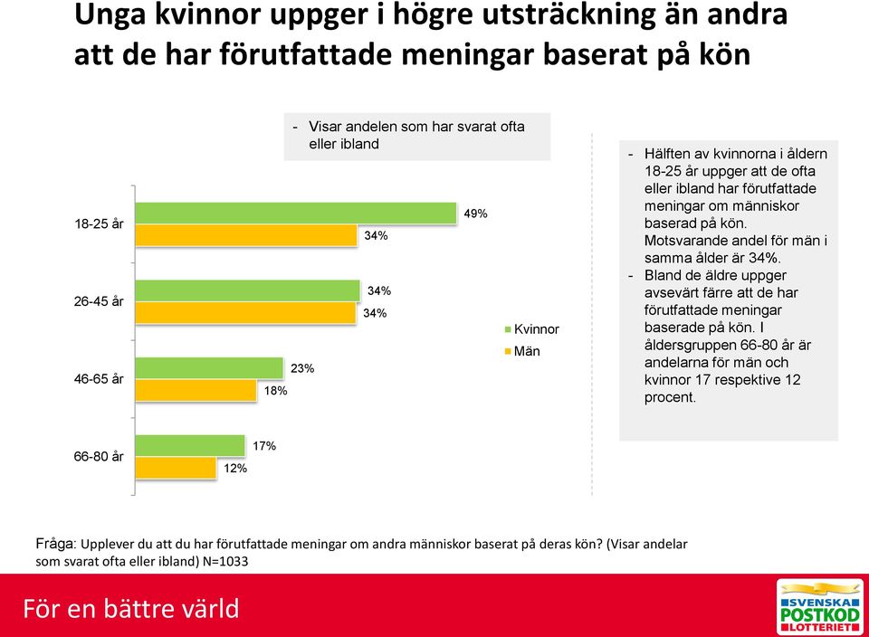 Motsvarande andel för män i samma ålder är 34%. - Bland de äldre uppger avsevärt färre att de har förutfattade meningar baserade på kön.