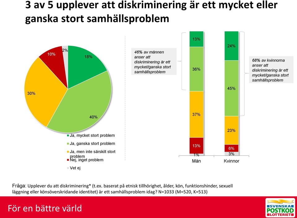 ganska stort problem Ja, men inte särskilt stort problem Nej, inget problem Vet ej 23% 13% 6% 1% 3% Män Kvinnor Fråga: Upplever du att diskriminering* (t.ex.