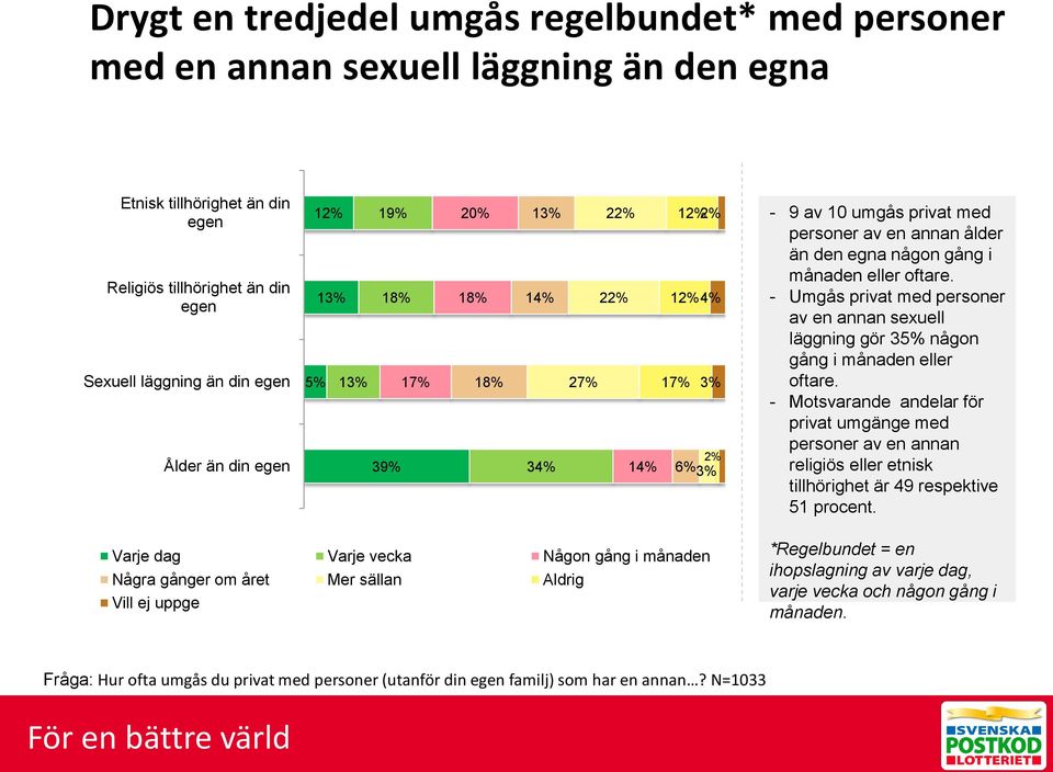 eller oftare. - Umgås privat med personer av en annan sexuell läggning gör 35% någon gång i månaden eller oftare.