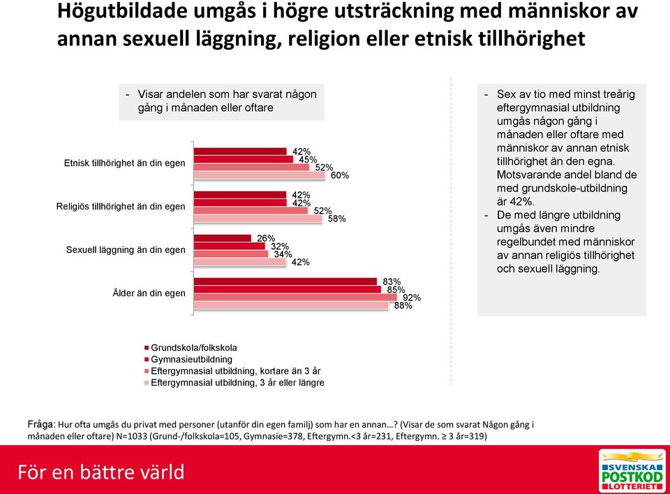 eftergymnasial utbildning umgås någon gång i månaden eller oftare med människor av annan etnisk tillhörighet än den egna. Motsvarande andel bland de med grundskole-utbildning är 42%.