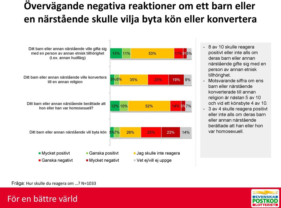 Ditt barn eller annan närstående vill byta kön 15% 11% 5% 6% 35% 12% 10% 5% 7% 26% 53% 25% 52% 25% 11% 5% 6% 19% 9% 14% 5% 7% 23% 14% - 8 av 10 skulle reagera positivt eller inte alls om deras barn