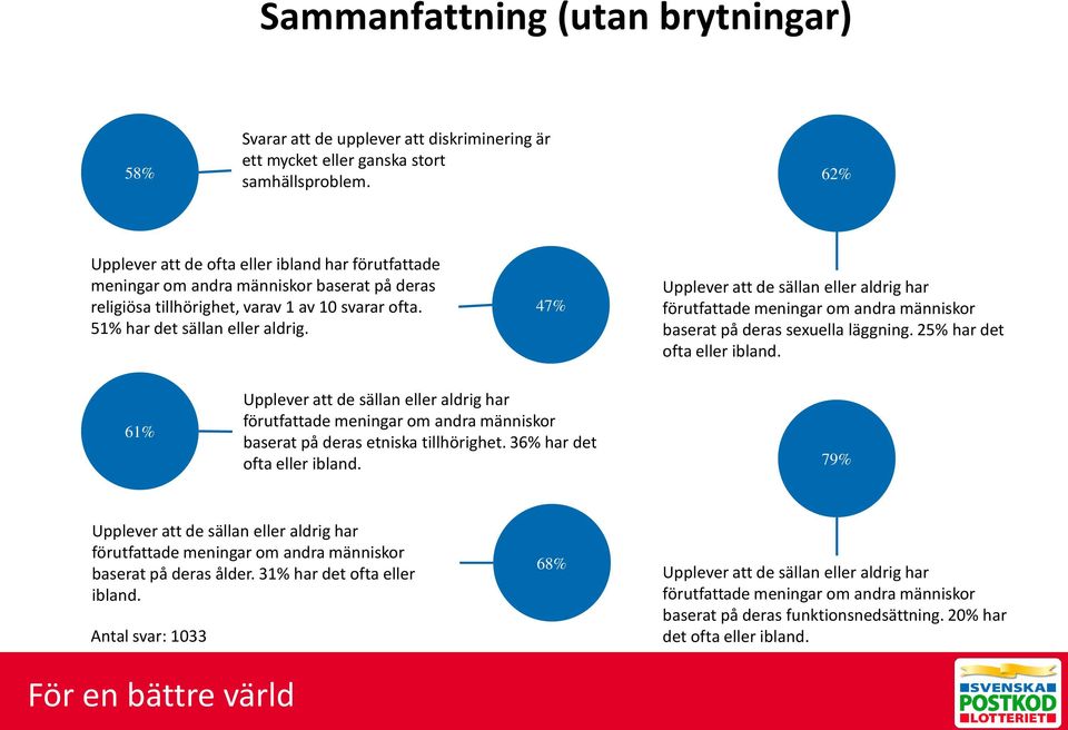 47% Upplever att de sällan eller aldrig har förutfattade meningar om andra människor baserat på deras sexuella läggning. 25% har det ofta eller ibland.