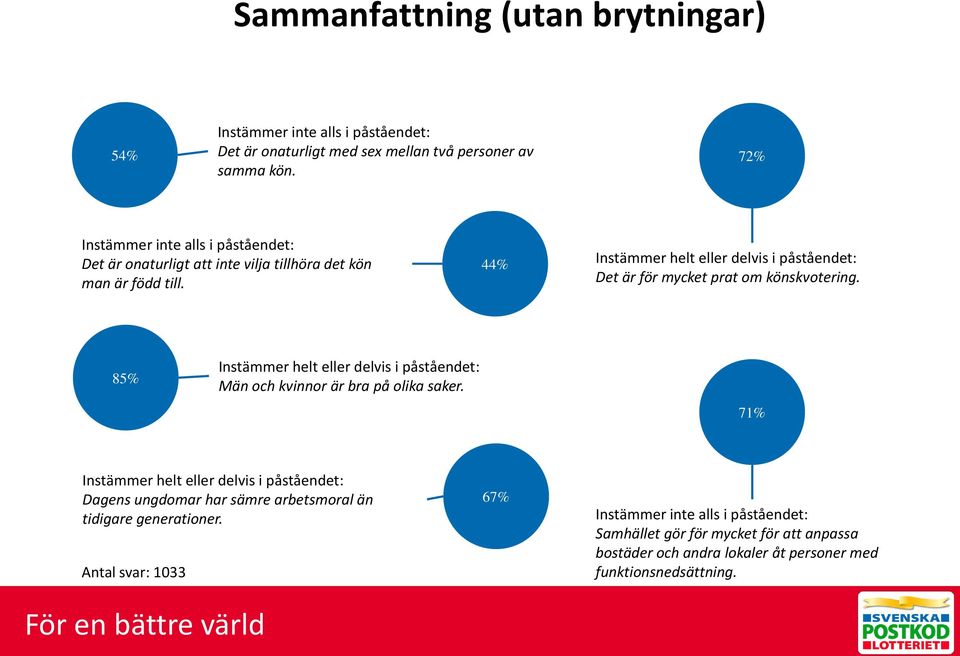 44% Instämmer helt eller delvis i påståendet: Det är för mycket prat om könskvotering.