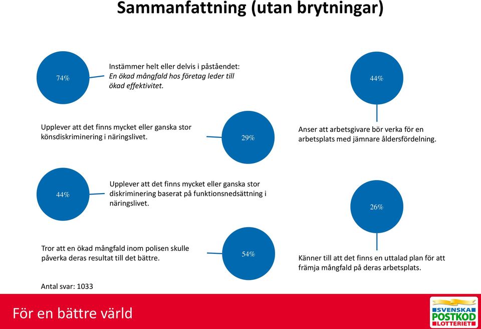 29% Anser att arbetsgivare bör verka för en arbetsplats med jämnare åldersfördelning.