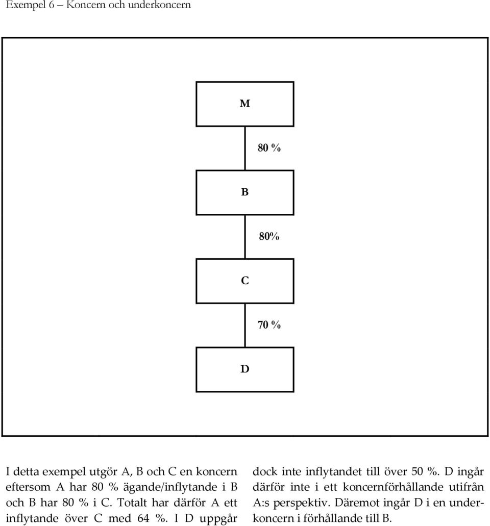 Totalt har därför A ett inflytande över C med 64 %.